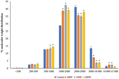 Effect of ultrasound treatment on quality parameters and health promoting activity of fish protein hydrolysates extracted from side streams of Atlantic mackerel (Scomber scombrus)